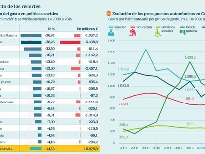Cómo Cataluña lideró los recortes sociales