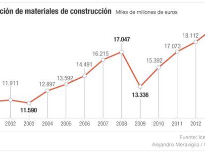 La industria afín a la construcción busca su salvavidas en Latinoamérica