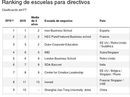 Las 50 mejores escuelas de negocios del mundo, según el FT