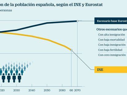 El INE y Eurostat, enfrentados por sus proyecciones de población