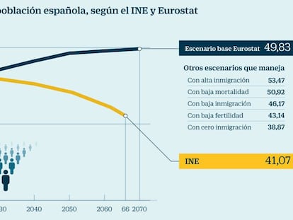 El INE y Eurostat, enfrentados por sus proyecciones de población