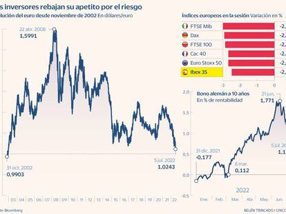 Las Bolsas agravan las caídas: el Ibex pierde los 8.000 puntos con el euro en mínimos de 20 años