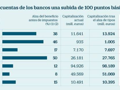 Qué impacto tendría en las cuentas de los bancos una subida de 100 puntos básicos en los tipos de interés