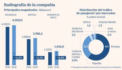 Radiografía de Aena