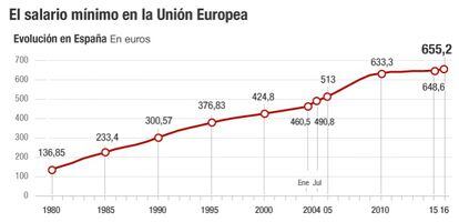 El salario mínimo en la Unión Europea