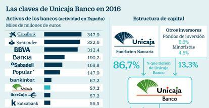 Las claves de Unicaja Banco en 2016