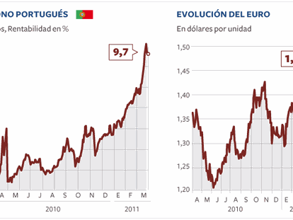 Los mercados confían en que la crisis se frene en Portugal