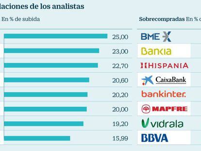 Valores del Ibex con más potencial