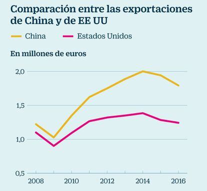 Exportaciones de China y EE UU