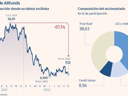 Radiografía de Allfunds