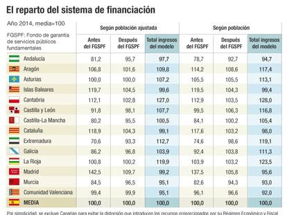 Los expertos piden que País Vasco y Navarra aporten a la solidaridad