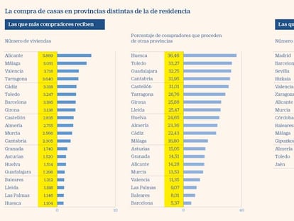 Las 6,5 millones de segundas residencias esperan la llegada de sus propietarios