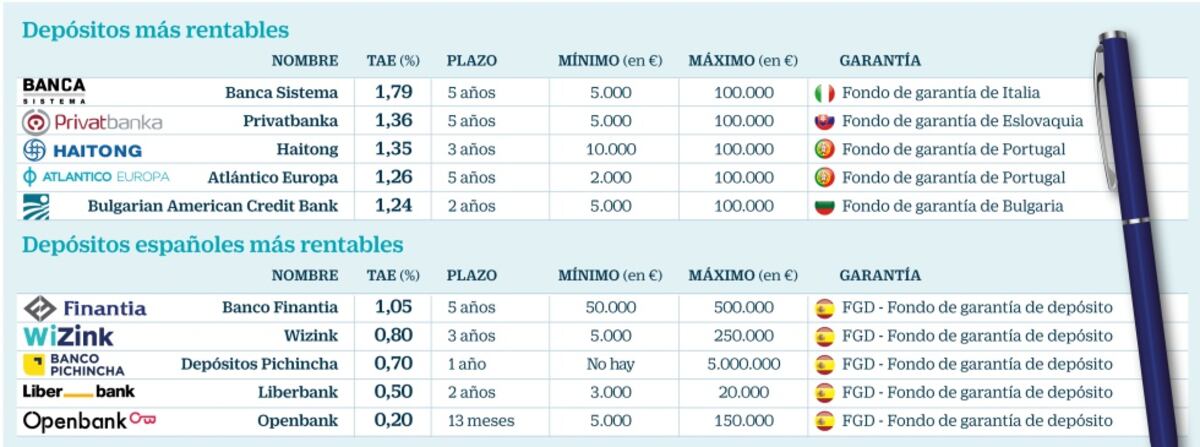 Estas Son Las Cuentas Más Rentables De La Banca | Mercados Financieros ...