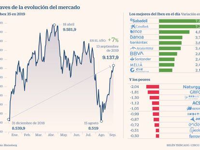 El Ibex sube un 1,64% en la semana y supera los 9.100 puntos gracias al impulso de la banca