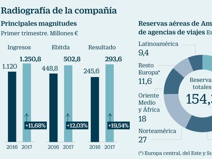 El auge del turismo hace volar a Amadeus en Bolsa