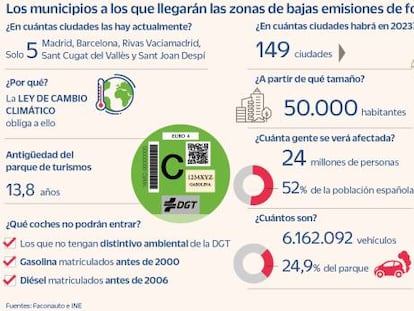 2023: la hora de la verdad para las zonas de bajas emisiones