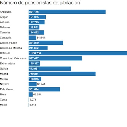 Por Comunidades Autónomas, Cataluña es la región con mayor número de pensionistas (1,1 millones) seguido de Andalucía, que tiene 861.146.