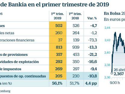 Bankia gana 205 millones, un 10,8% menos, pero la Bolsa premia el resultado