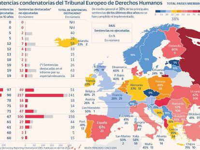 España acumula una veintena de sentencias de Estrasburgo sin ejecutar
