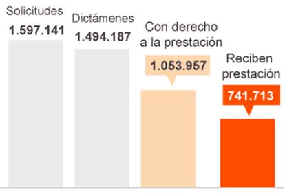 Aplicación de la Ley de Dependencia.