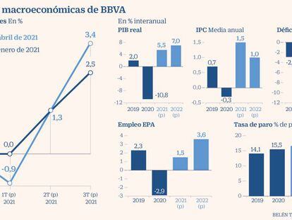 BBVA mantiene previsiones para 2021 y 2022 y apunta a una caída del PIB del 0,9% entre enero y marzo