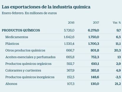 La industria química esquiva el alza del petróleo por el tirón de la demanda externa