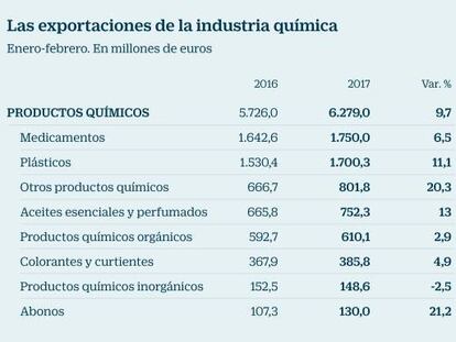 La industria química esquiva el alza del petróleo por el tirón de la demanda externa