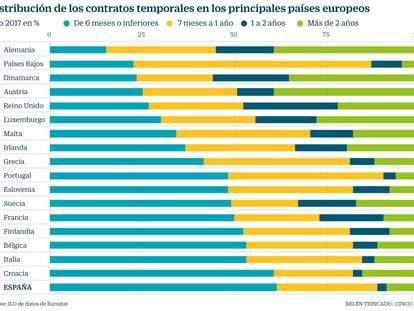 España, el país europeo donde se hacen más contratos de menos de seis meses