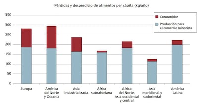 Pérdidas de alimentos en diferentes regiones del mundo.