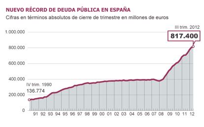 Fuente: Banco de España, FMI y Dirección General del Tesoro y Política Financiera.