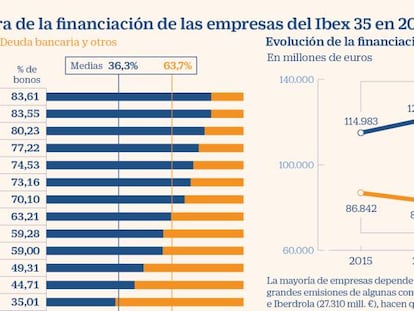 La financiación vía bonos del Ibex crece un 8% desde 2015 y la bancaria cae el 4%