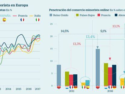 Moody’s prevé más crecimiento en el ‘retail’ español que en el europeo