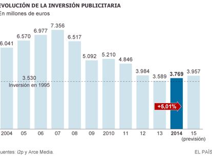 La inversión publicitaria en medios crecerá un 5,8% en 2015