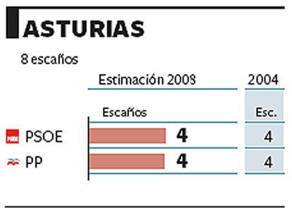 Estimación de escaños en Asturias