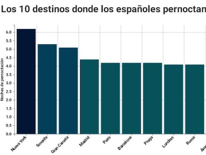 ¿Dónde irán los españoles en el puente de diciembre?