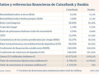 La nueva CaixaBank sienta las bases para la consolidación del sector financiero de España