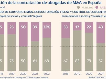 Evolución de la contratación de abogadas de M&A en España