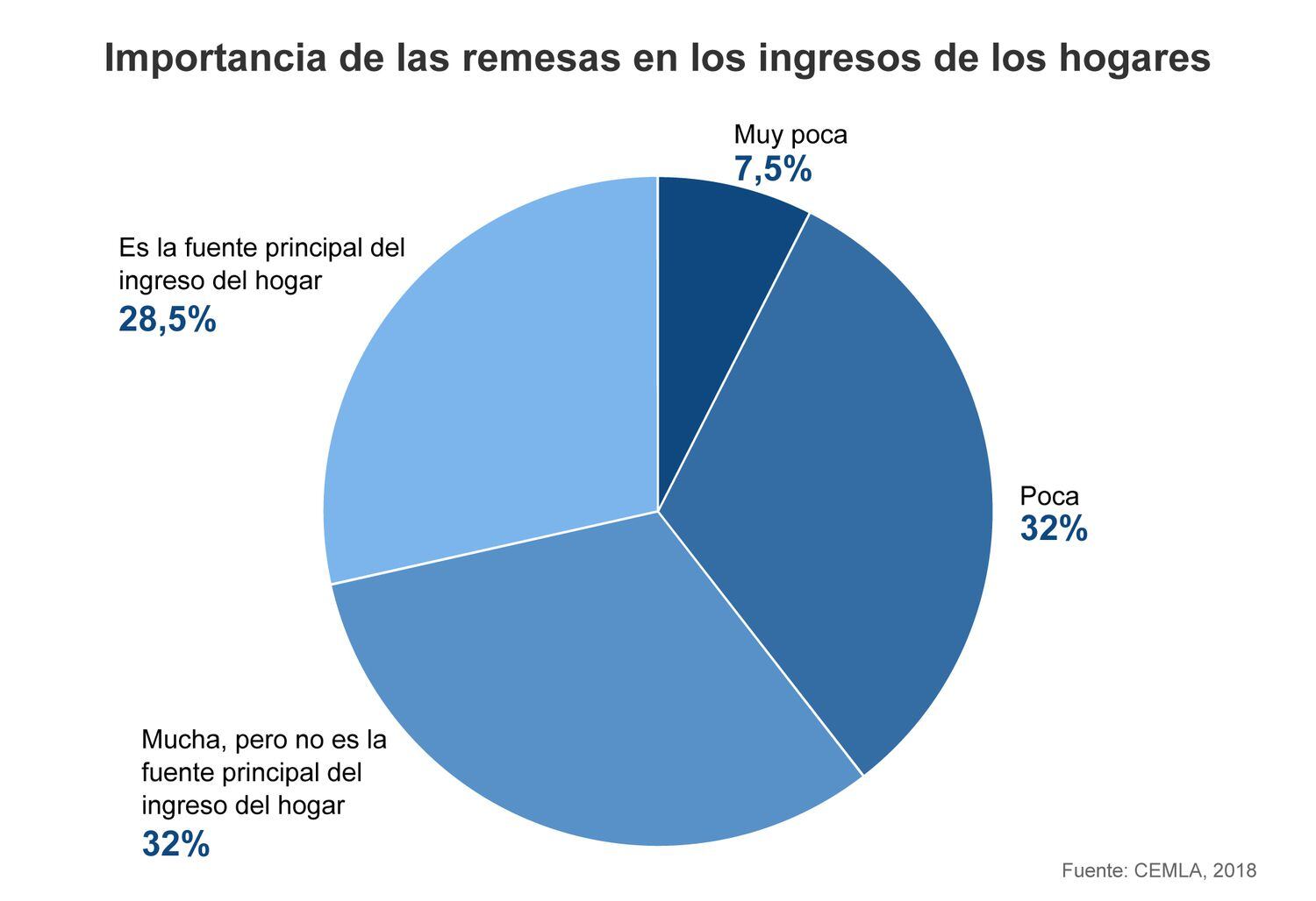 Dependencia de los hogares receptores en las remesas. 