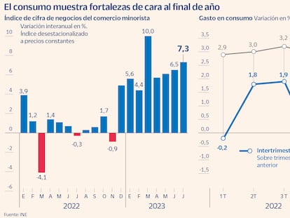 El consumo nacional gana fuerza como uno de los motores del crecimiento para el tercer trimestre