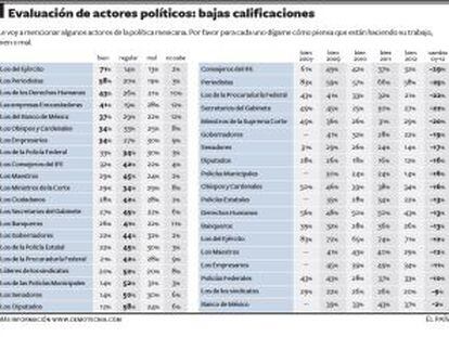 Solo un tercio de los mexicanos aprueba a las autoridades electorales