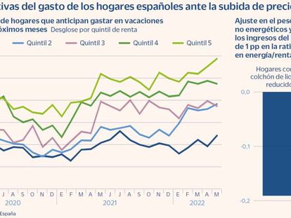 El precio de la energía obliga a las rentas bajas a recortar gastos y a las altas a usar los ahorros