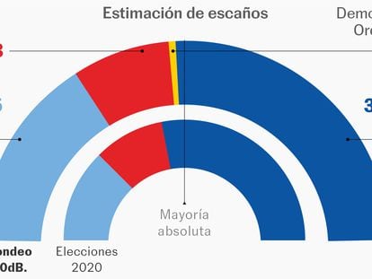 La mayoría del PP en Galicia peligra a una semana de las elecciones