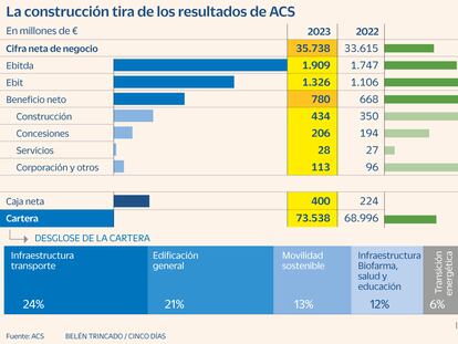 ACS ganó proyectos por 123 millones al día en 2023, el 44% en infraestructuras de nueva generación 