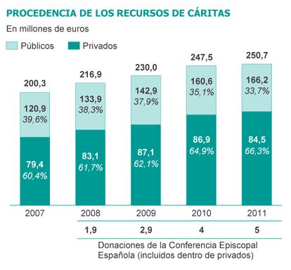 Fuente: Cáritas y Conferencia Episcopal Española.