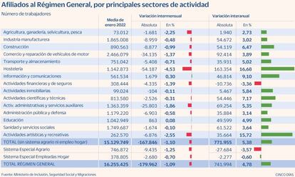 Paro sectores enero 2022