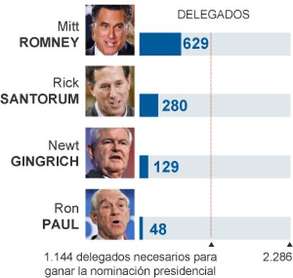 Delegados acumulados (según The New York Times)