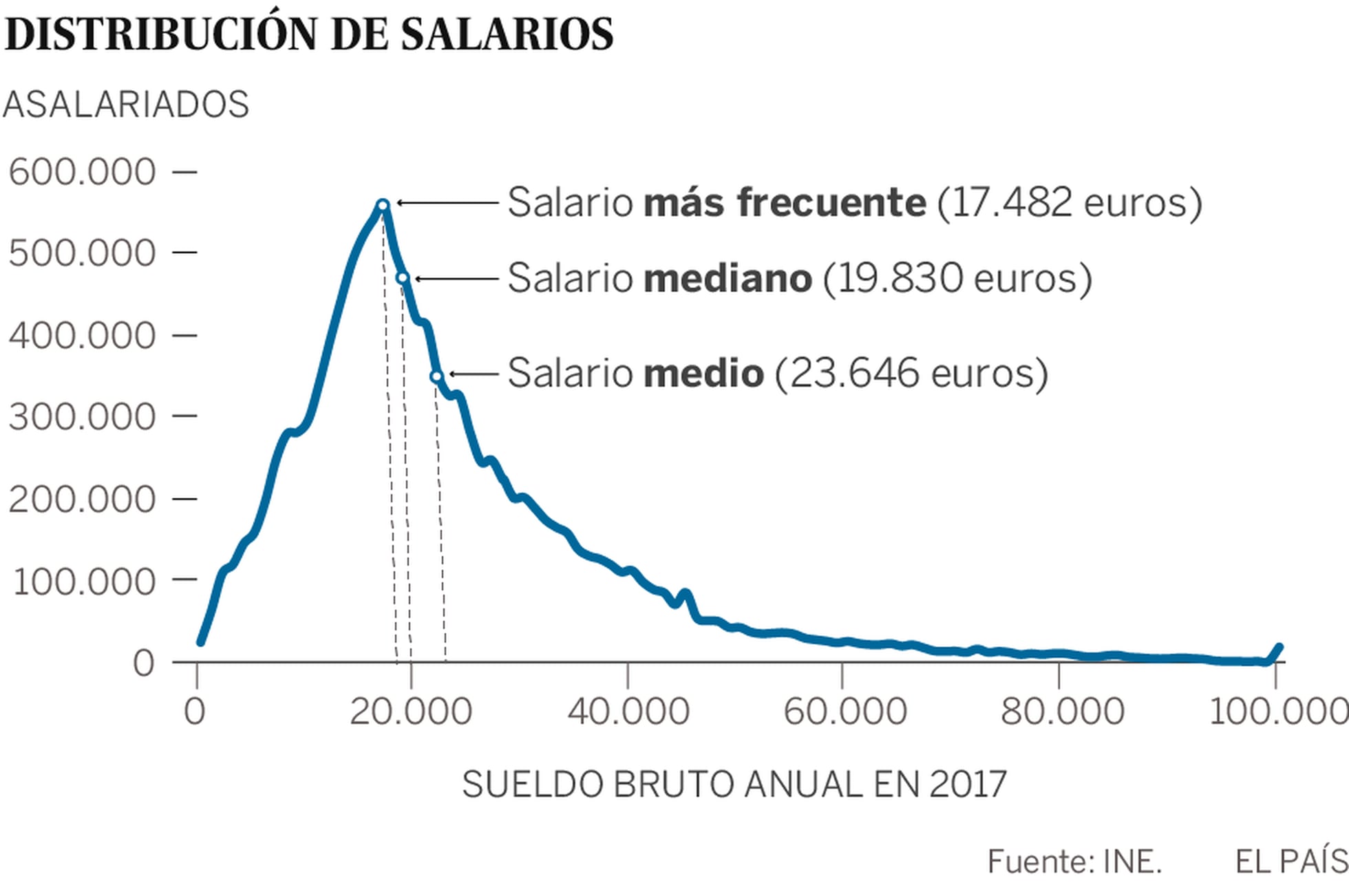 Benigno estómago Simposio Así son los sueldos españoles: el más frecuente es de 17.482 euros y los  más bajos están en la hostelería | Economía | EL PAÍS