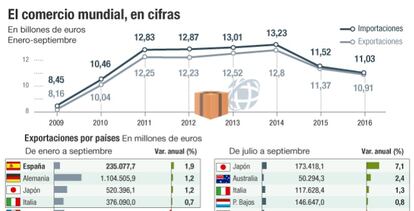 El comercio mundial, en cifras