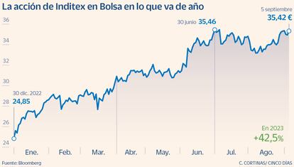 La acción de Inditex en Bolsa en 2023