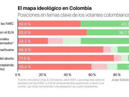 Las ideologías que marcan el voto en Colombia